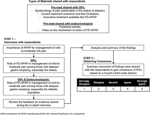 Figure 1 Schematic of the discussion flow and review of evidence.