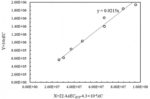 Figure 3. Linear regression equation of KL