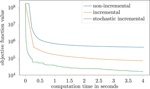 Figure 2. Numerical results for the optimization problem (Equation14(14) minw∈R784∑i=1mmax{0,1−yi⟨w,xi⟩}+λ∥w∥1,(14) ) with λ=0.01. The plot shows min0≤k≤Nf(xk) as a function of time, i.e. xN is the last iterate computed before a given point in time.