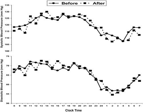 Figure 1. Hourly means of ambulatory systolic BP and diastolic BP levels before and after 3 months of treatment with TNF-α inhibitors.