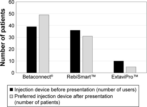 Figure 4 Final assessment of all three injection devices.