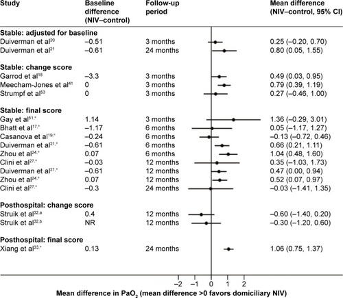 Figure 4 PaO2 (mean difference).Notes: *Calculated by authors of this report. aMeasurement performed regardless of oxygen use. bMeasurements both on room air or both on oxygen at the same flow rate.Abbreviations: PaO2, partial pressure of oxygen; NIV, noninvasive ventilation; CI, confidence interval; NR, not reported.