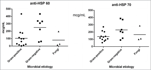 Figure. 1. Graphic representation of HSP60 (left) and HSP70 (right) antibodies values according to the microbial etiology of the infectious process.