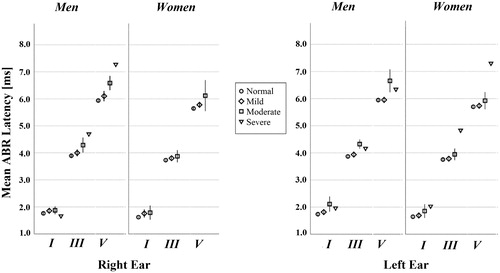 Figure 4. Mean ABR latencies for waves I, III and V by hearing loss severity and gender for left and right ear separately (n = 246). The error bars show the 95% confidence intervals around the mean. The severe hearing loss category only contains a few observations; therefore, the error bars have been omitted. None of the women had severe loss in the right ear.