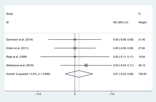 Figure 3 Forest plot of rate difference (RD) of postoperative death with endovascular coiling vs. surgical clipping.