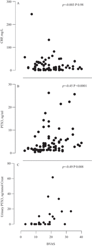 Figure 2. Correlation between Birmingham Vasculitis Activity Score (BVAS) and (A) C-reactive protein (CRP), (B) plasma pentraxin-3 (PTX3), and (C) urinary PTX3 to creatinine ratio at baseline. Spearman correlation coefficient.