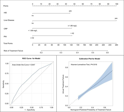 Figure 4 The nomogram for predicting corticosteroid treatment failure in patients with AECOPD without smoking history. The naïve C-Statistic: 0.647; optimism-corrected C-Statistic 0.635.
