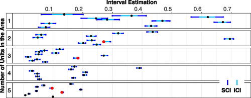 Fig. 1 95% iCI and SCI for proportions with D = 52. Red dots indicate true parameters outside iCI, whereas black dots indicate true parameters inside their iCI.
