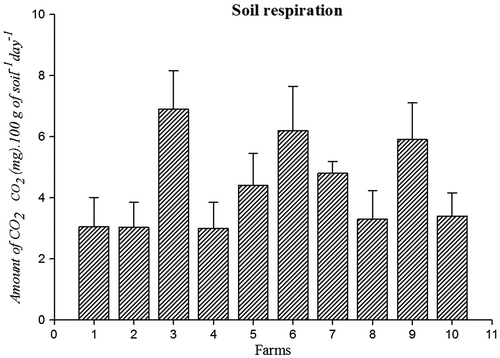 Figure 3.  Soil respiration in farming soils.