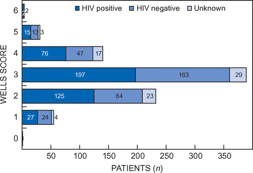 Figure 1: Distribution of Wells scores according to HIV status.