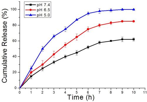 Figure 3 In vitro PTX release profiles from Au@MPA-PEG-FA-PTX with different loading contents in phosphate-buffered saline (PBS, pH 5.0, 6.5, and 7.4). The release was performed under gentle stirring and at 37 °C.