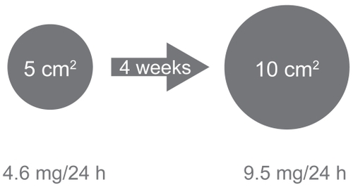 Figure 3 Dosage of the rivastigmine patch (adapted from CitationCummings and Winblad 2007).