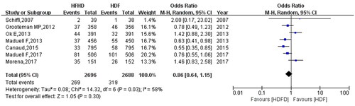 Figure 5. Comparison of cardiovascular mortality between HFHD and HDF.