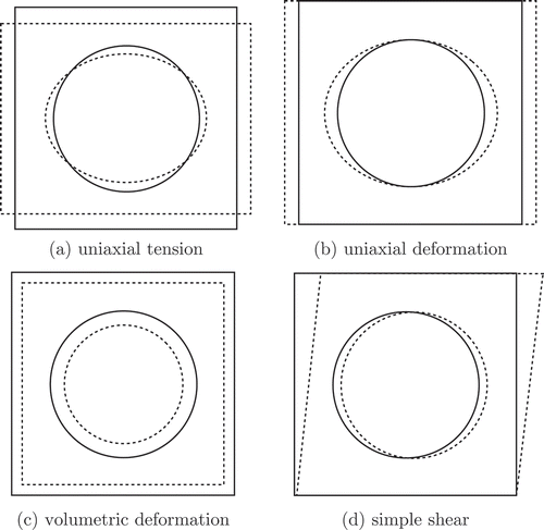 Fig. 2. Illustration of different deformation modes considered in this study. Solid and dashed lines denote initial and deformed configurations, respectively.