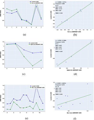 Figure 7. AOD validation results obtained from algorithms and AERONET stations in Vietnam. (a,b) are line and scatter plots at Son La AERONET station respectively; (c,d) are line and scatter plots at Nghia Do AERONET station respectively; (e,f) are line and scatter plots at Bac Lieu AERONET station respectively.