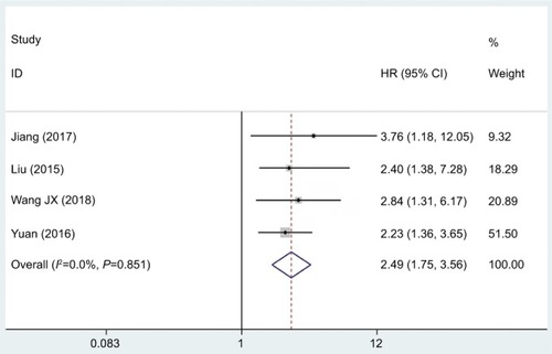 Figure 4 Forest plot showed the relationship between lncRNA DANCR expression level and DFS in cancer.Abbreviations: DFS, disease-free survival; lncRNA DANCR, long non-coding RNA anti-differentiation noncoding RNA.