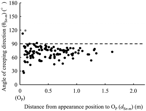 Figure 6. Relation between the distance from appearing position of each secondary sucker to OP and the angles of their creeping direction. *Indicates S2–1 of plant D presented in Figure 8. n = 110.