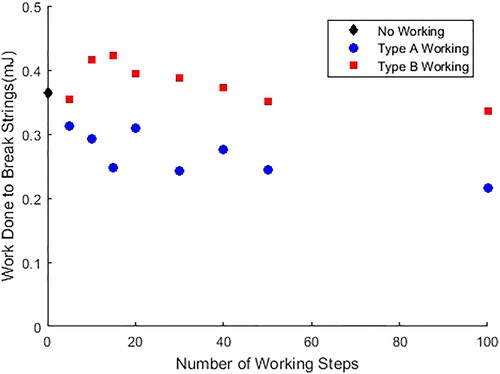 Figure 13. Work required to break grease strings for both types of working.