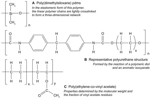 Figure 2 Chemical structures representing (A) silicone, (B) polyurethane and (C) poly(ethylene-co-vinyl acetate) materials used in the fabrication of drug-releasing vaginal rings.
