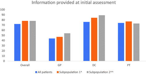 Figure 1. Information at first visit. Proportion of patients who receive information on LBP including prognosis and differences across subpopulations. ^Sub-population 1 is defined as having increased ‘distress’. Distress is defined by having ‘yes’ on one of the following three variables: 2 or more pain sites in addition to LBP, poor sleep, emotional distress. ^^Sub-population 2 is defined by having ‘pain below knee’.