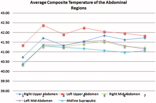 Figure 2. The patients’ mean composite temperature (°C) throughout the upper-abdomen, mid-abdomen and midline supra-pubic regions.