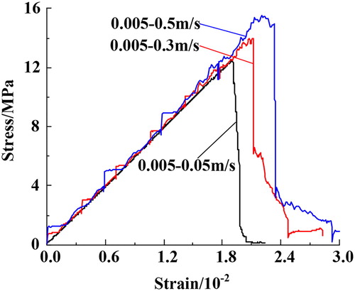 Figure 5. Stress–strain curves.