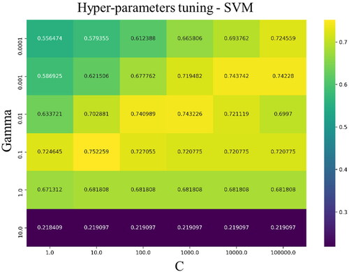 Figure 6. Grid searching results for the hyper-parameters of the SVM. The optimal parameters are 0.1 and 10.0 for Gamma and C, respectively.