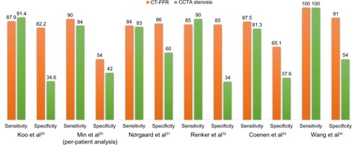 Figure 1 Per-vessel diagnostic performance of CT-derived FFR and CCTA stenosis to FFR ≤0.80.