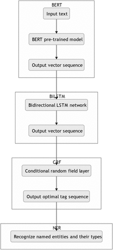 Figure 1. Structure of the hybrid model of BERT, BiLSTM and CRF for NER.