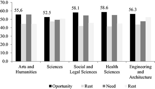 Figure 1. Entrepreneurial potential by field of knowledge. Source: Own elaboration.