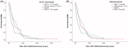 Figure 1 Kaplan–Meier curves: survival from time of post-NIVABG. Patients (n = 160) grouped according to HCO3− blood levels (a) and SBE blood levels (b). Both patients with HCO3− and SBE blood levels in the first and second tertile showed a longer survival than patients in the last tertile. In particular patients with HCO3− < 27.0 mmol/L and between 27.0 and 30.0 mmol/L showed a longer survival than patients with HCO3− > 30.0 mmol/L (respectively, 0.80 years, IQR 0.32–1.41 versus 0.32 years, IQR 0.10–0.72; p = 0.035 and 0.60 years, IQR 0.29–1.66 vs. 0.32 years, IQR 0.10–0.72; p = 0.041). Patients with SBE < 2.3 mmol/L and between 2.3 and 5.8 mmol/L showed a longer survival than patients with SBE > 5.8 mmol/L (respectively, 0.89 years, IQR 0.29–1.40 vs. 0.30 years, IQR 0.08–0.69; p = 0.028 and 0.61 years, IQR 0.30–1.37 vs. 0.30 years, IQR 0.08–0.69; p = 0.046).