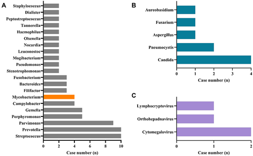 Figure 3 Genus distribution of bacteria (A), fungi (B), and virus (C) detected by mNGS. Streptococcus and Prevotella, Candida, and Cytomegalovirus were the most commonly detected bacteria, fungi, and viruses, respectively.