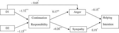 Figure 1. Model outlining relationships between the victim’s coping behavior, bystanders’ emotions, and intended helping behavior, with continuation responsibility as mediator. Note. Unstandardized regression weights. D1 = effect of the approach coping condition relative to the avoidance coping condition, with D2 as control variable. D2 = effect of the approach condition relative to the neutral coping condition, with D1 as control variable. Self-reliance served as control variable. *p < .05; **p < .01; ***p < .001; ns = non significance.