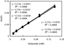 Figure 5. The repeatability of the GLOx/Co3O4/CS/GR/GCE (0.05 M pH 7.5 PBS, 37 °C).