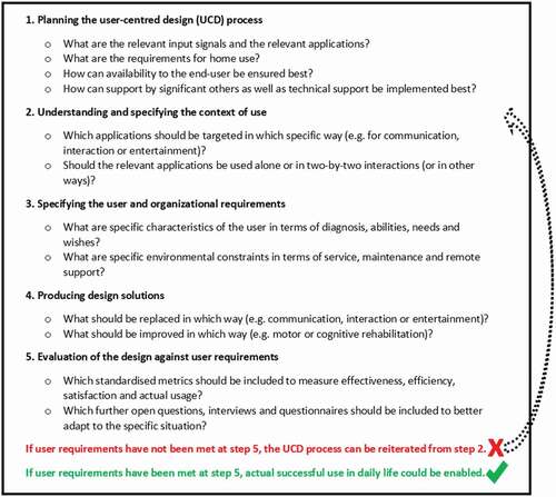 Figure 1. Checklist of the user-centered design (UCD) step-by-step process cycle adapted for brain-computer interface (BCI) optimization intended for end-users with exemplary questions for each step [based on Citation11,Citation37]. It has been noted that the UCD implies a careful definition and selection of the targeted end-users. An algorithm for such selection was recently suggested [Citation38]. On a further note, another workshop at the 8th International BCI Meeting 2021 focused on ideas ‘Toward an international consensus on user characterization and BCI outcomes in settings of daily living’ with an accompanying database, summarizing user factors and outcome measures: https://www.notion.so/6c11535322d04977a14cfaa60ba5494f?v=4c92db74d5854f30bef197b8a9cdd327.