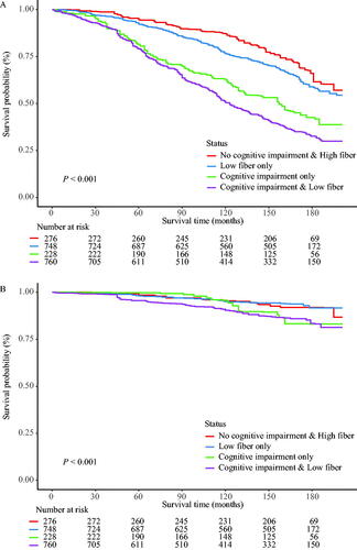 Figure 1. Kaplan–Meier curves were applied to show all-cause (A) and cardiovascular (B) mortality by cognitive impairment and low dietary fibre intake (NHANES 1999-2002).
