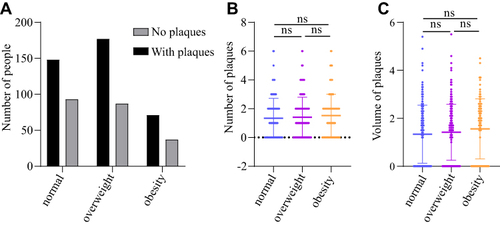 Figure 7 Comparison of carotid plaques. (A) Histogram of the number of carotid plaques with or without plaque between normal, overweight and obese populations. (B) Comparison of carotid plaque counts between normal, overweight and obese populations. (C) Comparison of maximum carotid plaque volume between normal, overweight and obese populations. ns P>0.05.