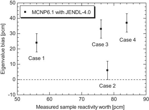 Figure 5. Comparison between the values of criticality bias at critical state evaluated by EquationEquation (5)(5) ΔCritical,Al→BiMCNP=1kCriticalMCNP,Bi−1kCriticalMCNP,Al(5) .