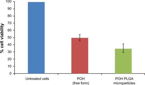 Figure 4 Determination of differential cytotoxicity of various formulations of POH using MTT assay. Cells were incubated with various formulations of POH for 48 hours.Notes: The percentage cell viability was measured with MTT assay as described in the Materials and methods section. Data represented here are means of three different experiments ± standard deviations (POH-PLGA microparticle versus free form POH P < 0.001).Abbreviations: MTT, 3-(4,5-dimethylthiazol-2-yl)-2,5-diphenyltetrazolium bromide; PLGA, poly-lactic glycolic acid; POH, perillyl alcohol.