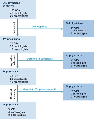 Figure 1 Physician recruitment.