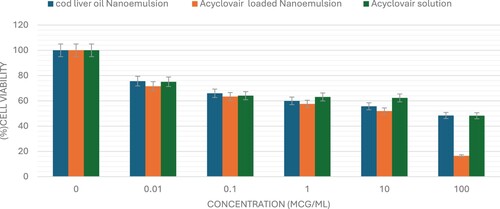 Figure 4. The viability of HePG-2 cells was evaluated after 72 hours of administering varying concentrations (0–100 μg/mL) of Acyclovir solution, cod liver oil nanoemulsion, or Acyclovir-enriched cod liver oil nanoemulsion. The data are shown as mean ± standard deviation.