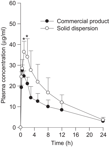 Figure 7.  Plasma concentration-time profiles of drug after oral administration of solid dispersion and commercial product to rats. Each value represents the mean ± SD (n = 6). * p < 0.05 compared with commercial product.