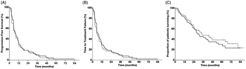 Figure 1. Kaplan–Meier plot of (A) progression-free survival, (B) TTF and (C) OS. All 118 randomised patients were included in the analysis. The number of patients censored is summarized by interval. Black line: IL2/IFN/BEV, dotted line IL2/IFN.