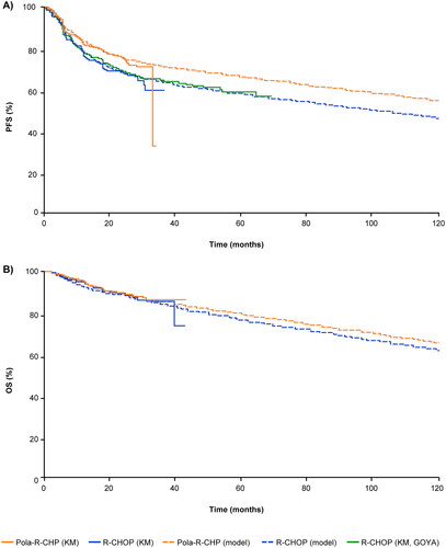 Figure 2. Actual and modeled A) progression-free survival, and B) overall survival based on data from the POLARIX clinical study. Data were modeled using a mixture-cure model. Abbreviations. KM, Kaplan–Meier; OS, overall survival; PFS, progression-free survival; Pola-R-CHP, polatuzumab vedotin plus rituximab, cyclophosphamide, doxorubicin, and prednisone; R-CHOP, rituximab plus cyclophosphamide, doxorubicin, vincristine, and prednisone.