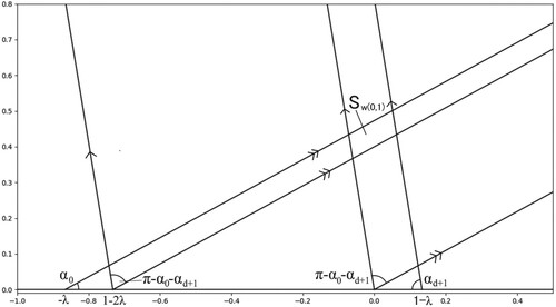 Figure 6. An illustration of the construction of the parallelogram S0,1(λ) for the parameters in Figure 4. Here, the angles shown indicate the cones used to construct S1,0(λ). In this case, the vertices of these cones can be verified via (Equation22(22) Sm,n(λ)={(C0−Δm,0(λ))∩Cc∩(Cc−Δm,n+1(λ))∩(Cd+1−(nΔm,0(λ)+Δm−1,0(λ))),if m is even,(C0−(nΔm,0(λ)+Δm−1,0(λ)))∩Cc∩(Cc−Δm,n+1(λ))∩(Cd+1−Δm,0(λ)),if m is odd.(22) ) to be −Δ0,0(λ)=−λ, −Δ1,1(λ)=1−2λ, 0 and −(Δ0,0(λ)+Δ−1,0)=1−λ.