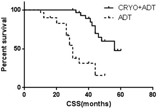 Figure 3. Pair-matched analysis of CSS in patients who underwent cryoablation + ADT therapy (52 ± 1.9 mo; 95%CI 48–56) versus ADT alone (32 ± 2.4 mo; 95%CI 27–37), Log-rank test showed p < 0.01.