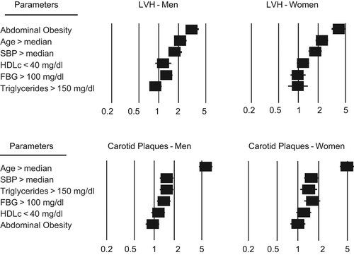 Figure 1. Forrest plots showing odds ratios and 95% confidence intervals (CI) of independent variables associated with left ventricular hypertrophy (LVH, upper panel) and carotid plaques (lower panel) in hypertensive men and women. SBP, systolic blood pressure; FBG, fasting blood glucose.