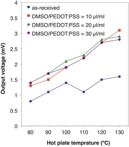 Figure 7. Output voltage of the single π-unit of the ball-milled TTF-TCNQ and as-received PEDOT:PSS or the dedoped PEDOT:PSS after the addition of different volumes of DMSO per 1 ml PEDOT:PSS solution.