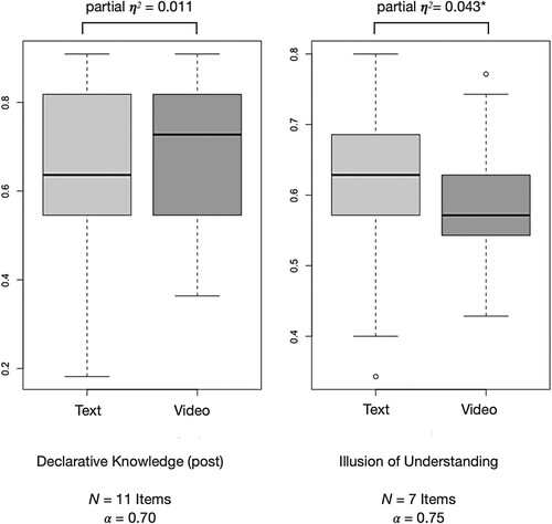 Figure 4. Comparison of the illusion of understanding and declarative knowledge in the post-test between the groups. Reported are effect sizes from ANCOVAs (illusion of understanding: adjusted for declarative knowledge (post); declarative knowledge: adjusted for pre-test).