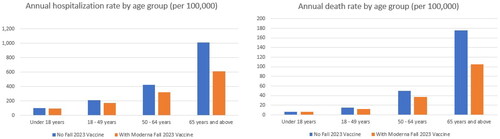 Figure 4. The annual rate of hospitalizations and deaths per 100,000 with and without an updated Moderna mRNA fall 2023 vaccination across the 1-year time horizon, by age group.